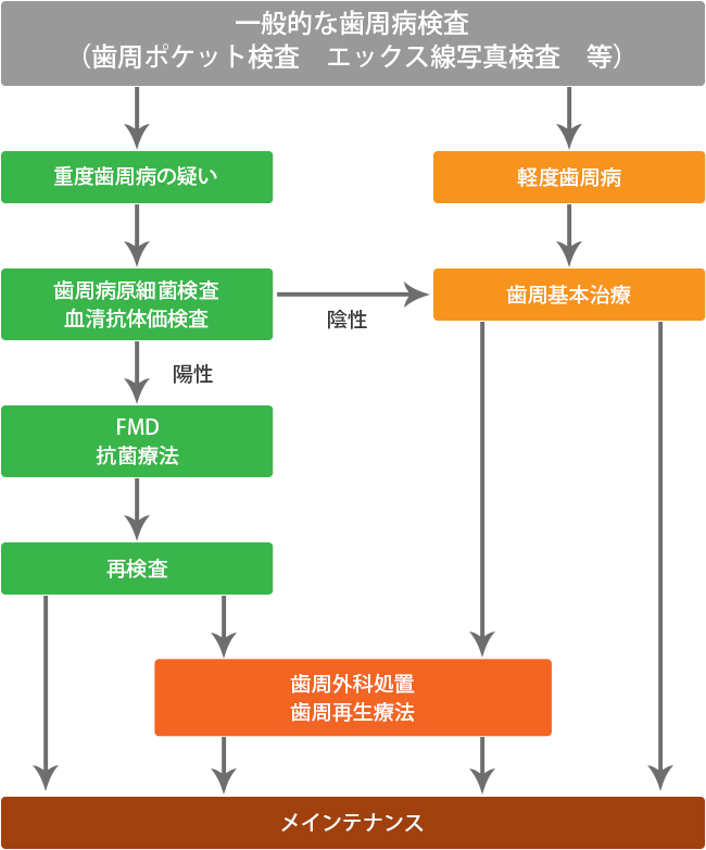 【治療の流れ】